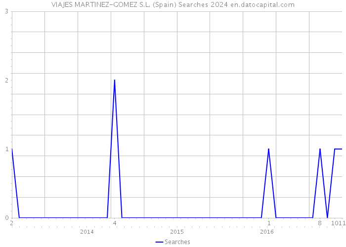 VIAJES MARTINEZ-GOMEZ S.L. (Spain) Searches 2024 