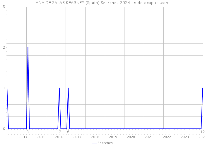 ANA DE SALAS KEARNEY (Spain) Searches 2024 