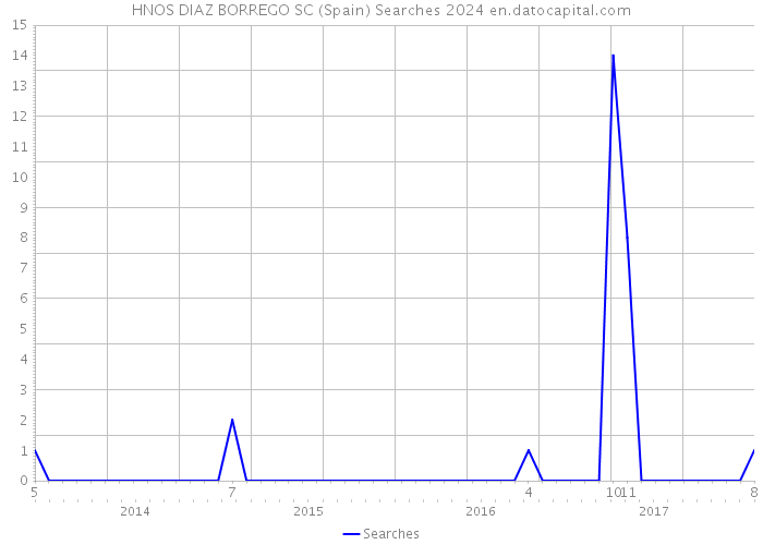 HNOS DIAZ BORREGO SC (Spain) Searches 2024 