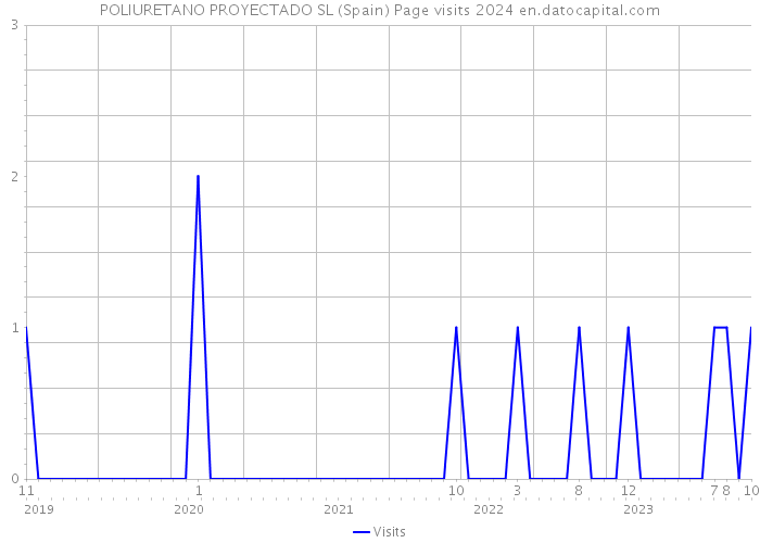 POLIURETANO PROYECTADO SL (Spain) Page visits 2024 