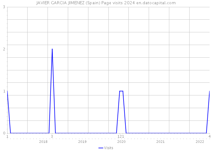 JAVIER GARCIA JIMENEZ (Spain) Page visits 2024 