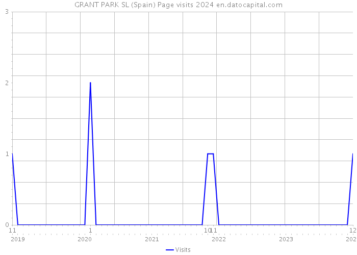 GRANT PARK SL (Spain) Page visits 2024 