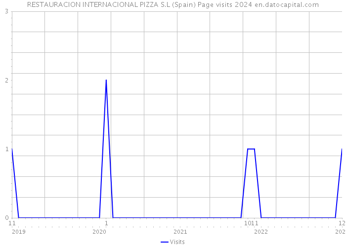 RESTAURACION INTERNACIONAL PIZZA S.L (Spain) Page visits 2024 