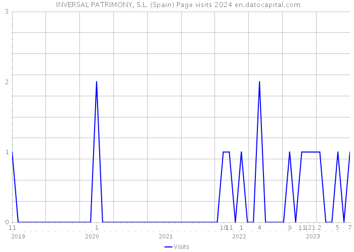  INVERSAL PATRIMONY, S.L. (Spain) Page visits 2024 