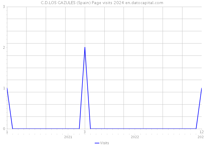 C.D.LOS GAZULES (Spain) Page visits 2024 