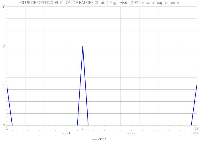 CLUB DEPORTIVO EL PILON DE FALCES (Spain) Page visits 2024 