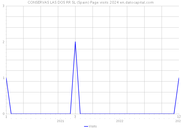 CONSERVAS LAS DOS RR SL (Spain) Page visits 2024 
