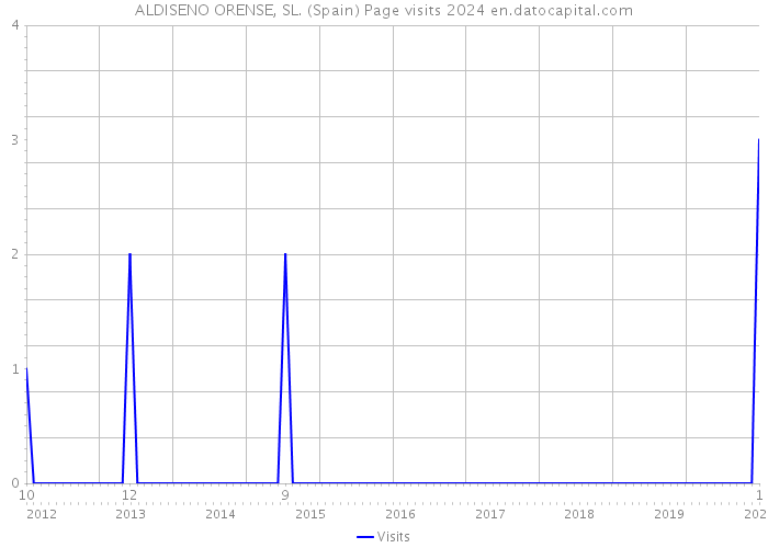 ALDISENO ORENSE, SL. (Spain) Page visits 2024 