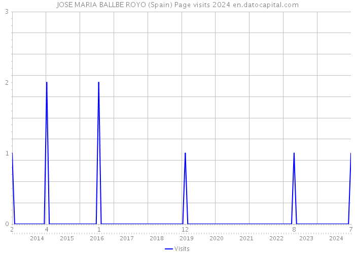 JOSE MARIA BALLBE ROYO (Spain) Page visits 2024 