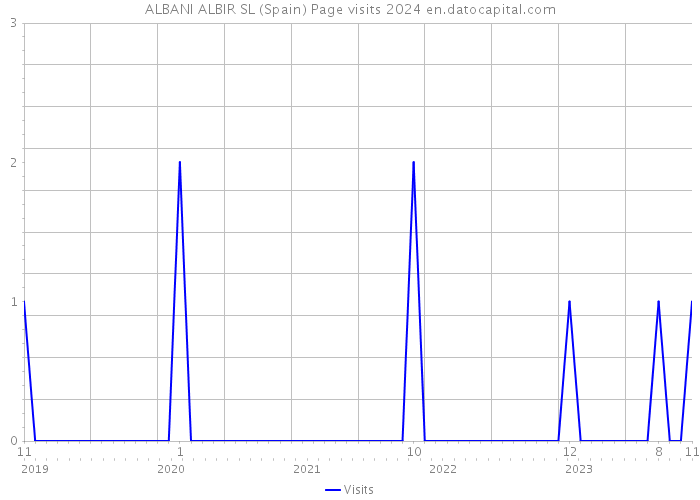 ALBANI ALBIR SL (Spain) Page visits 2024 