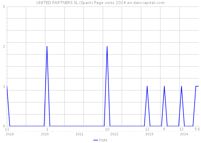 UNITED PARTNERS SL (Spain) Page visits 2024 