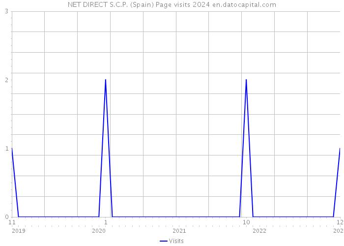 NET DIRECT S.C.P. (Spain) Page visits 2024 