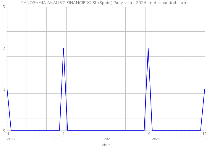 PANORAMIA ANALISIS FINANCIERO SL (Spain) Page visits 2024 