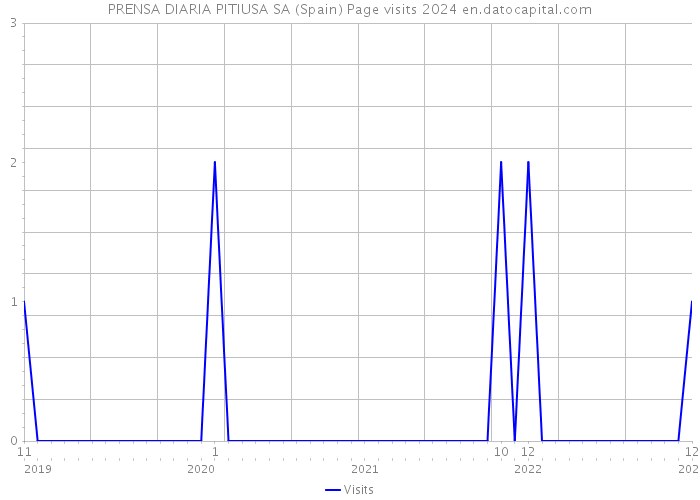 PRENSA DIARIA PITIUSA SA (Spain) Page visits 2024 