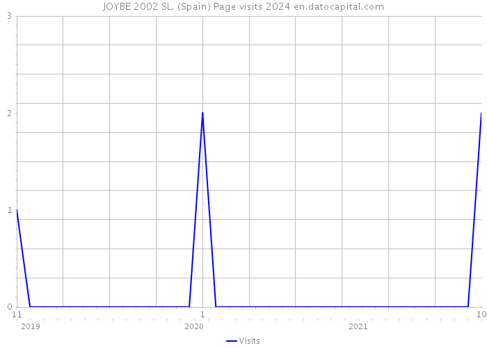 JOYBE 2002 SL. (Spain) Page visits 2024 