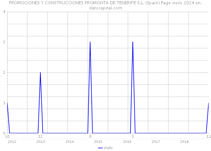 PROMOCIONES Y CONSTRUCCIONES PROMONTA DE TENERIFE S.L. (Spain) Page visits 2024 