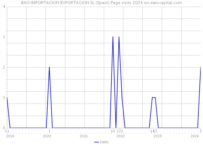 BAO IMPORTACION EXPORTACION SL (Spain) Page visits 2024 