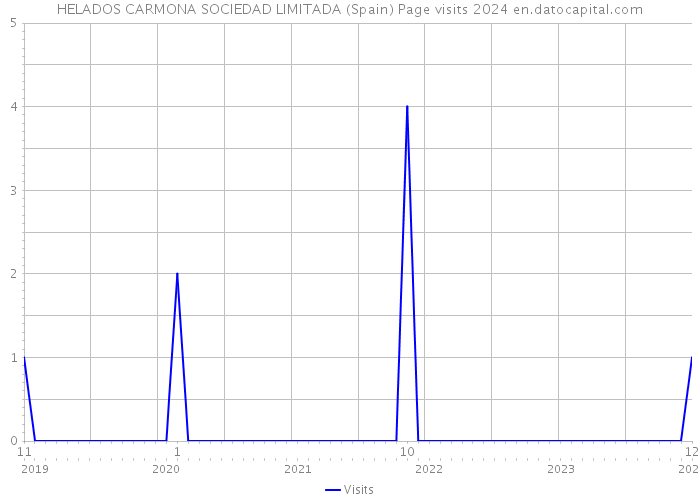 HELADOS CARMONA SOCIEDAD LIMITADA (Spain) Page visits 2024 