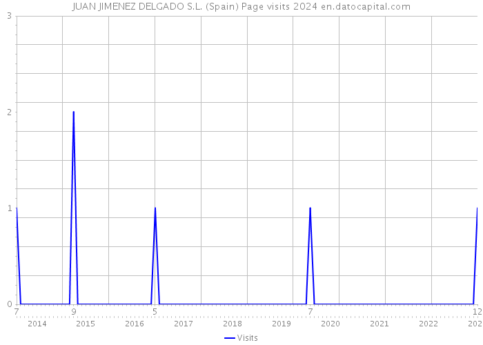 JUAN JIMENEZ DELGADO S.L. (Spain) Page visits 2024 