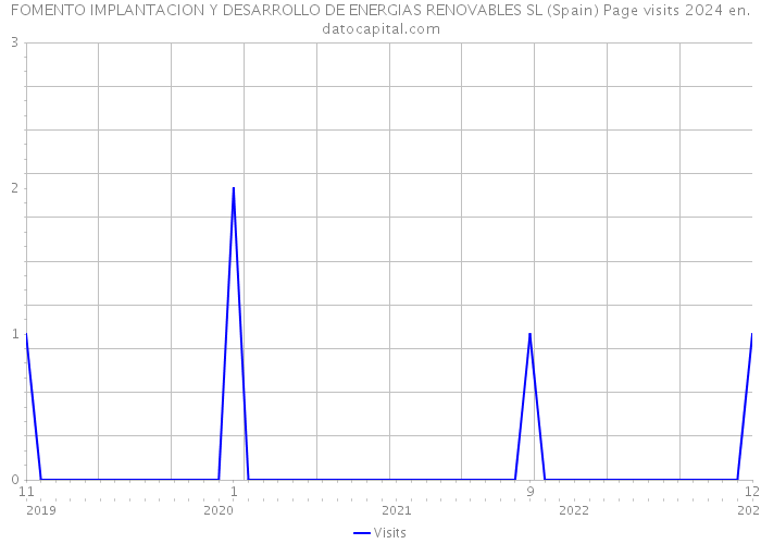 FOMENTO IMPLANTACION Y DESARROLLO DE ENERGIAS RENOVABLES SL (Spain) Page visits 2024 