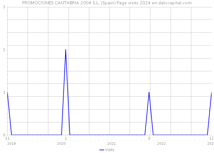 PROMOCIONES CANTABRIA 2004 S.L. (Spain) Page visits 2024 