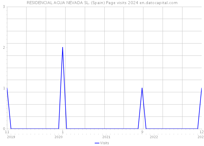 RESIDENCIAL AGUA NEVADA SL. (Spain) Page visits 2024 