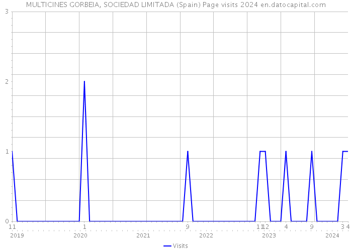 MULTICINES GORBEIA, SOCIEDAD LIMITADA (Spain) Page visits 2024 