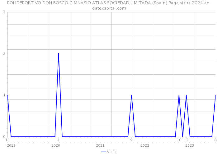 POLIDEPORTIVO DON BOSCO GIMNASIO ATLAS SOCIEDAD LIMITADA (Spain) Page visits 2024 