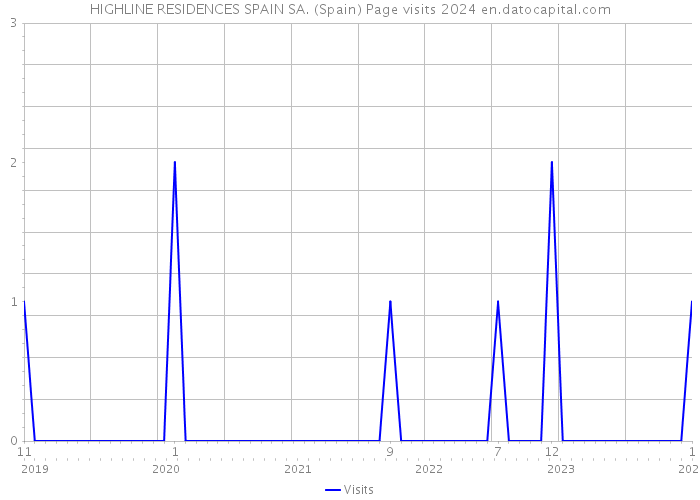 HIGHLINE RESIDENCES SPAIN SA. (Spain) Page visits 2024 
