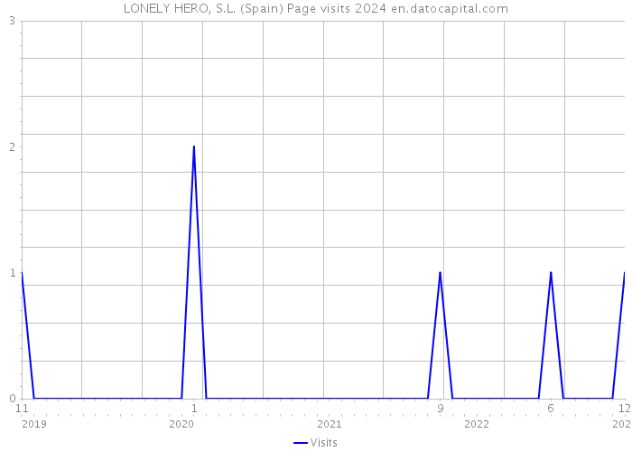 LONELY HERO, S.L. (Spain) Page visits 2024 