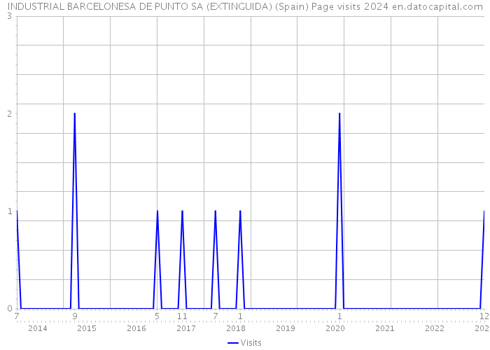 INDUSTRIAL BARCELONESA DE PUNTO SA (EXTINGUIDA) (Spain) Page visits 2024 
