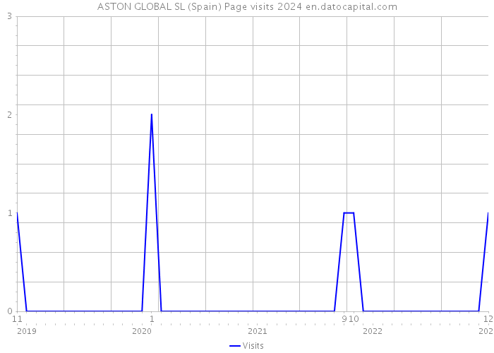 ASTON GLOBAL SL (Spain) Page visits 2024 