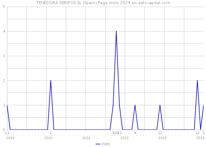 TENEDORA SERIFOS SL (Spain) Page visits 2024 
