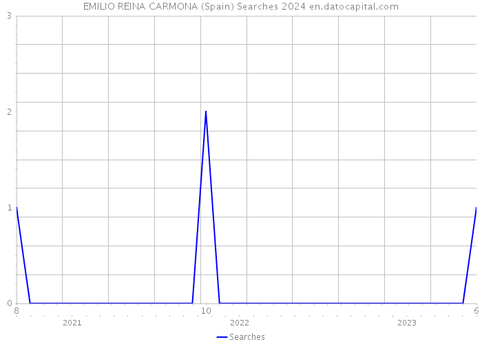 EMILIO REINA CARMONA (Spain) Searches 2024 