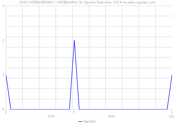 VINCI INTERIORISMO Y MOBILIARIO SL (Spain) Searches 2024 