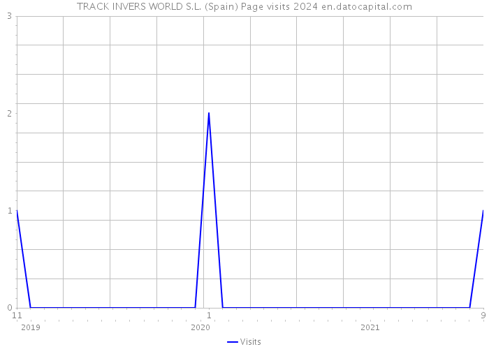 TRACK INVERS WORLD S.L. (Spain) Page visits 2024 