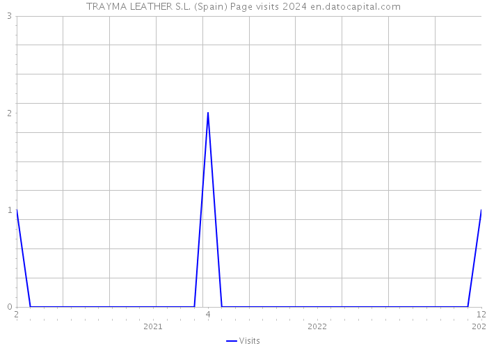 TRAYMA LEATHER S.L. (Spain) Page visits 2024 