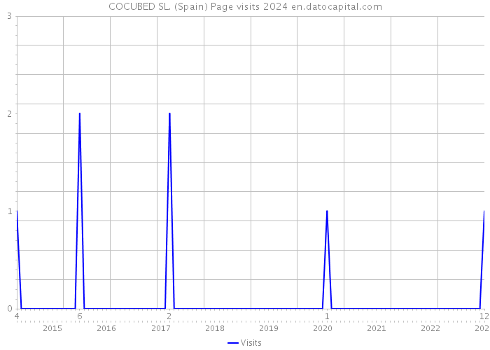 COCUBED SL. (Spain) Page visits 2024 