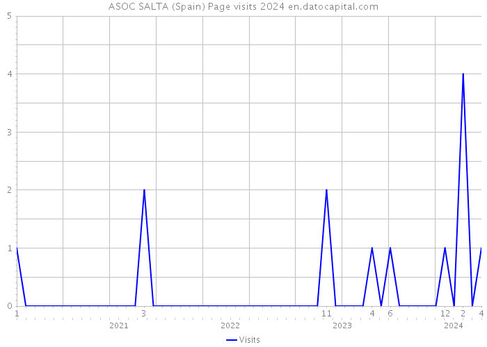ASOC SALTA (Spain) Page visits 2024 