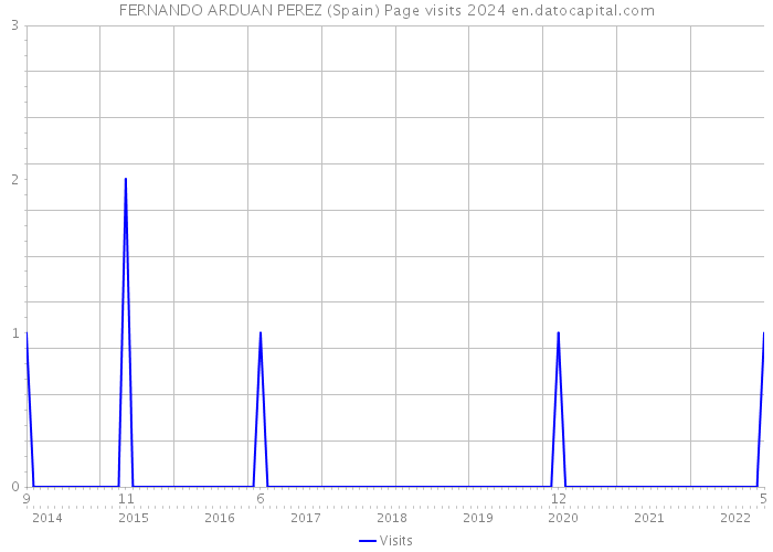 FERNANDO ARDUAN PEREZ (Spain) Page visits 2024 