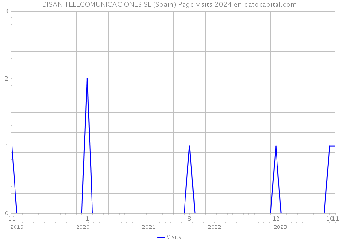 DISAN TELECOMUNICACIONES SL (Spain) Page visits 2024 