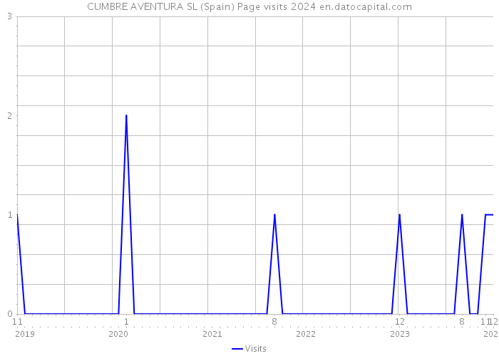 CUMBRE AVENTURA SL (Spain) Page visits 2024 