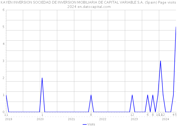 KAYEN INVERSION SOCIEDAD DE INVERSION MOBILIARIA DE CAPITAL VARIABLE S.A. (Spain) Page visits 2024 