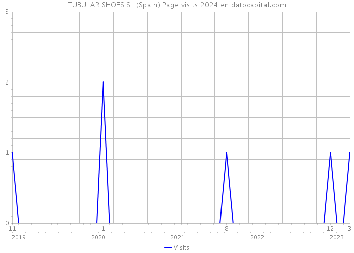 TUBULAR SHOES SL (Spain) Page visits 2024 