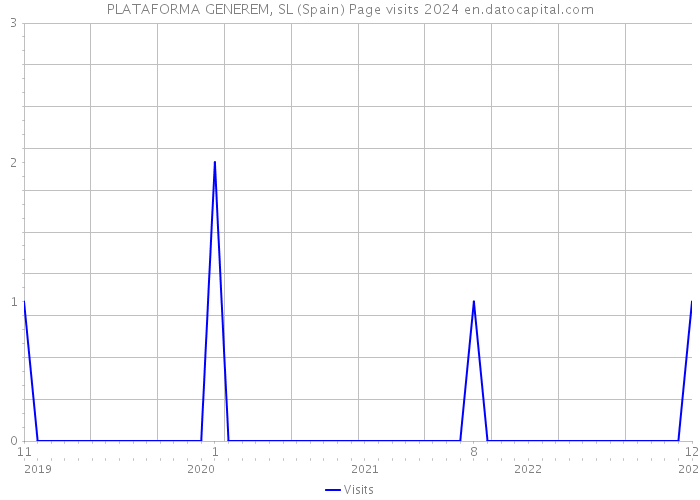PLATAFORMA GENEREM, SL (Spain) Page visits 2024 