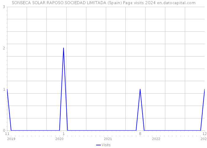 SONSECA SOLAR RAPOSO SOCIEDAD LIMITADA (Spain) Page visits 2024 