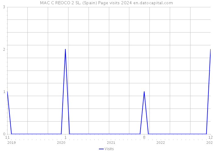 MAC C REOCO 2 SL. (Spain) Page visits 2024 