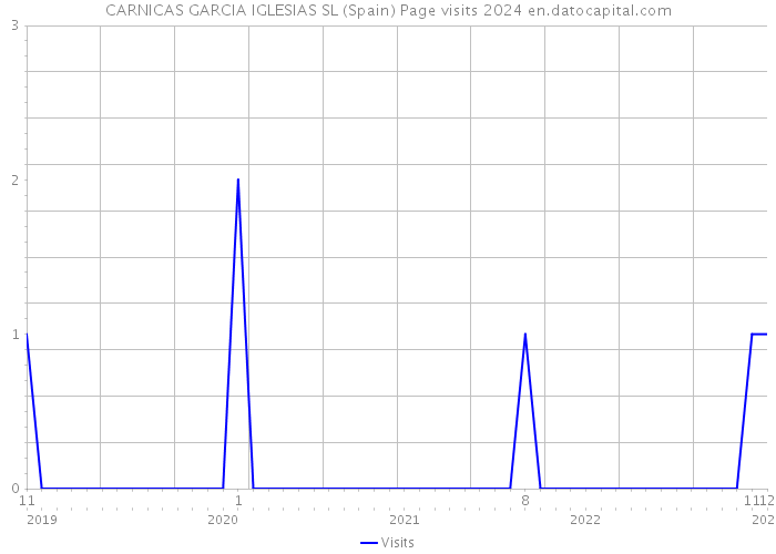 CARNICAS GARCIA IGLESIAS SL (Spain) Page visits 2024 
