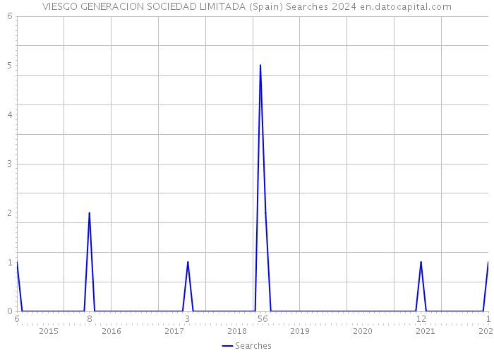 VIESGO GENERACION SOCIEDAD LIMITADA (Spain) Searches 2024 