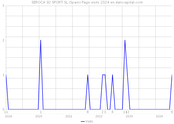 SEROCA 92 SPORT SL (Spain) Page visits 2024 